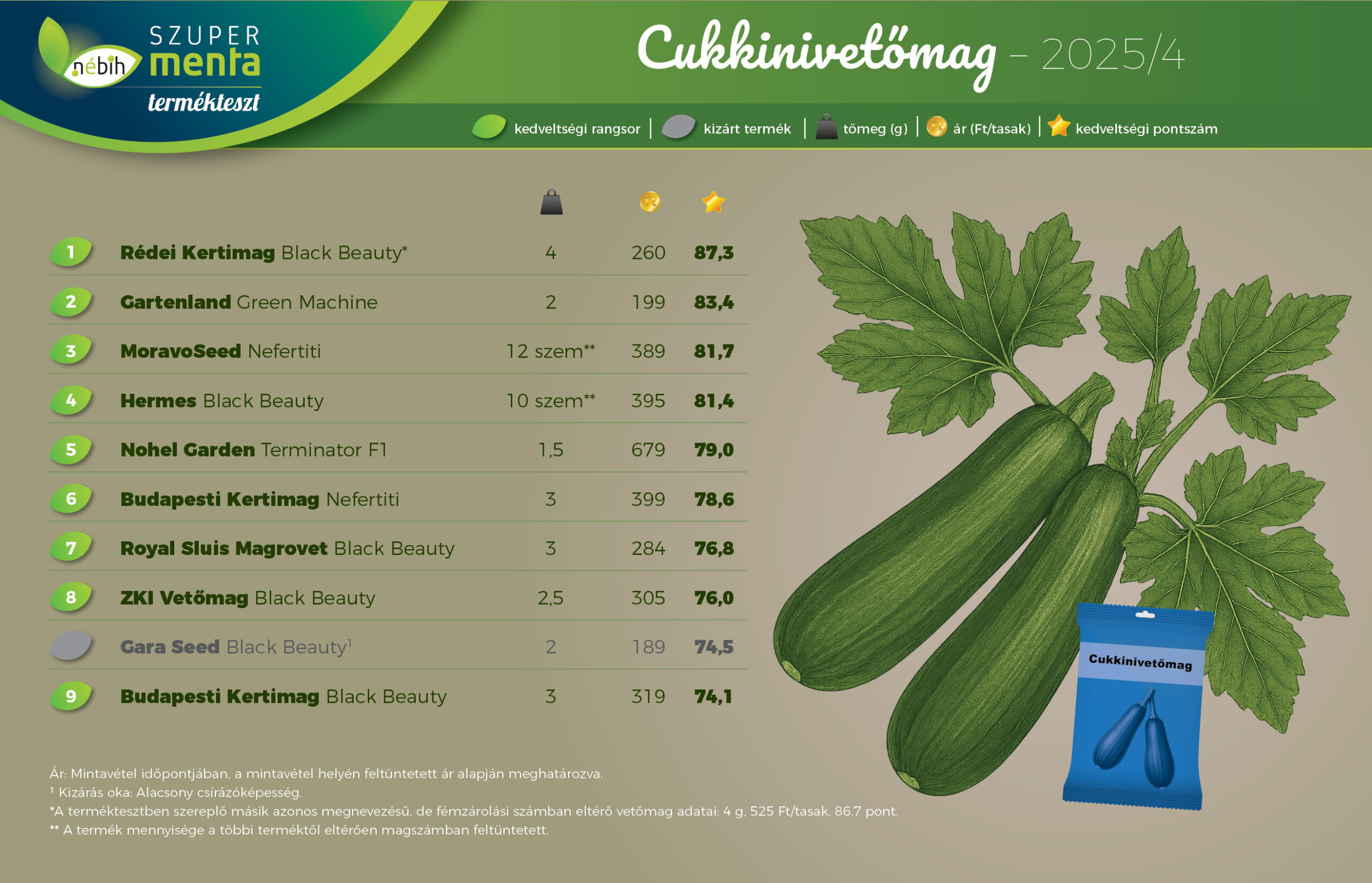 A tesztelt cukkini vetőmagok sorrendjét és adatait ábrázolja a diagram. Az eredmények a Cukkinivetőmag - összesített eredmények című cikkből letölthető táblázatban érhetőek el.