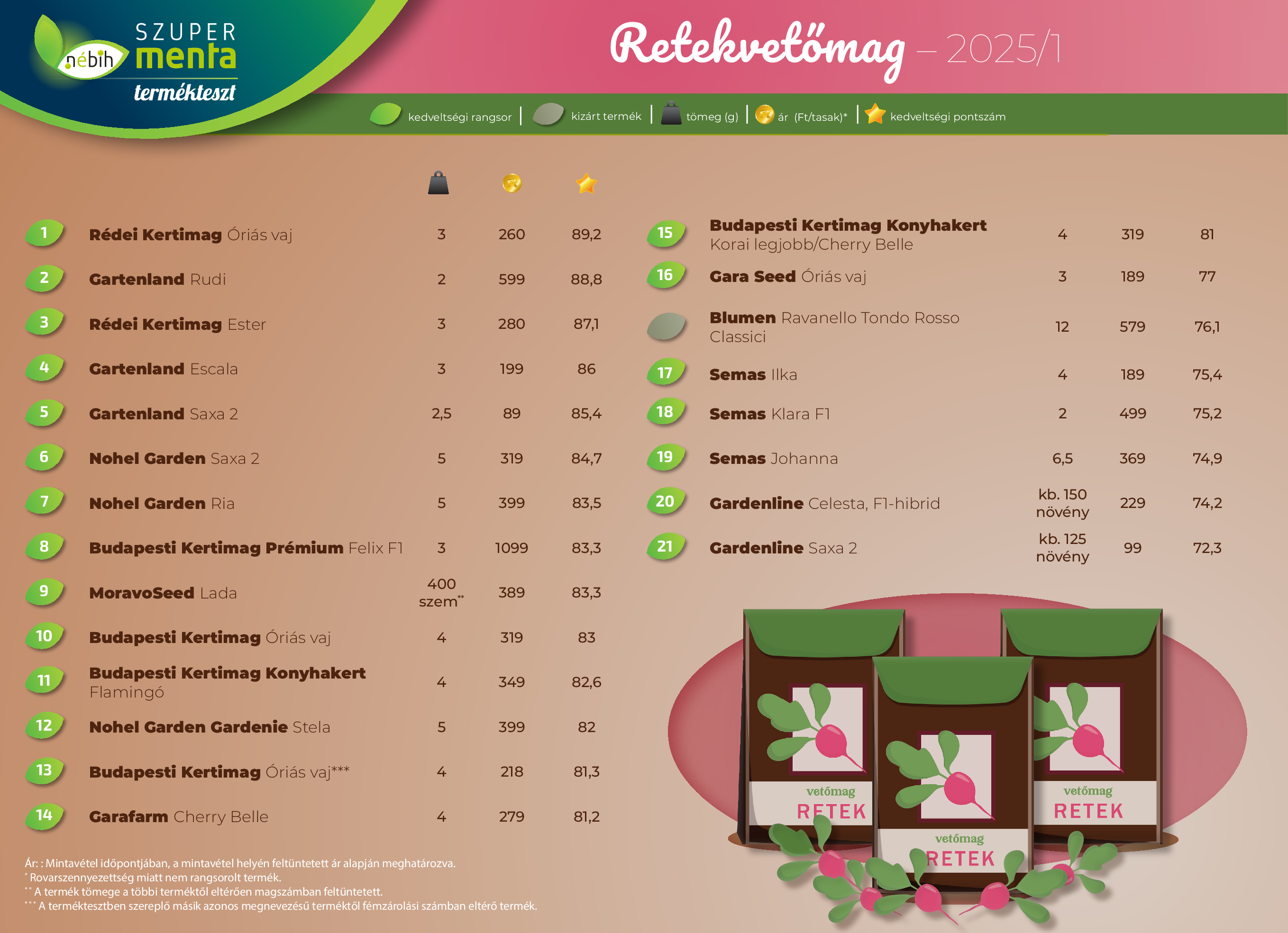 A retekvetőmag tesztben résztvevő termékek rangsora. A sorrend és a részletes vizsgálati eredmények elérhetőek a Retekvetőmag - összesített eredmények cikkből letölthető táblázatból.