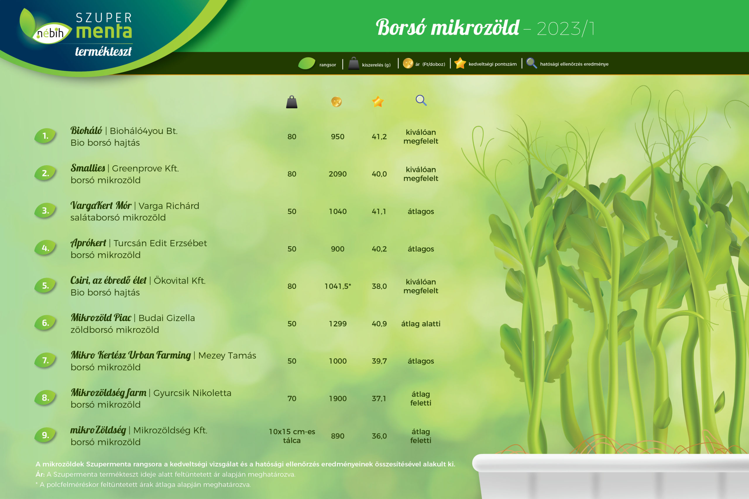 mikrozöld