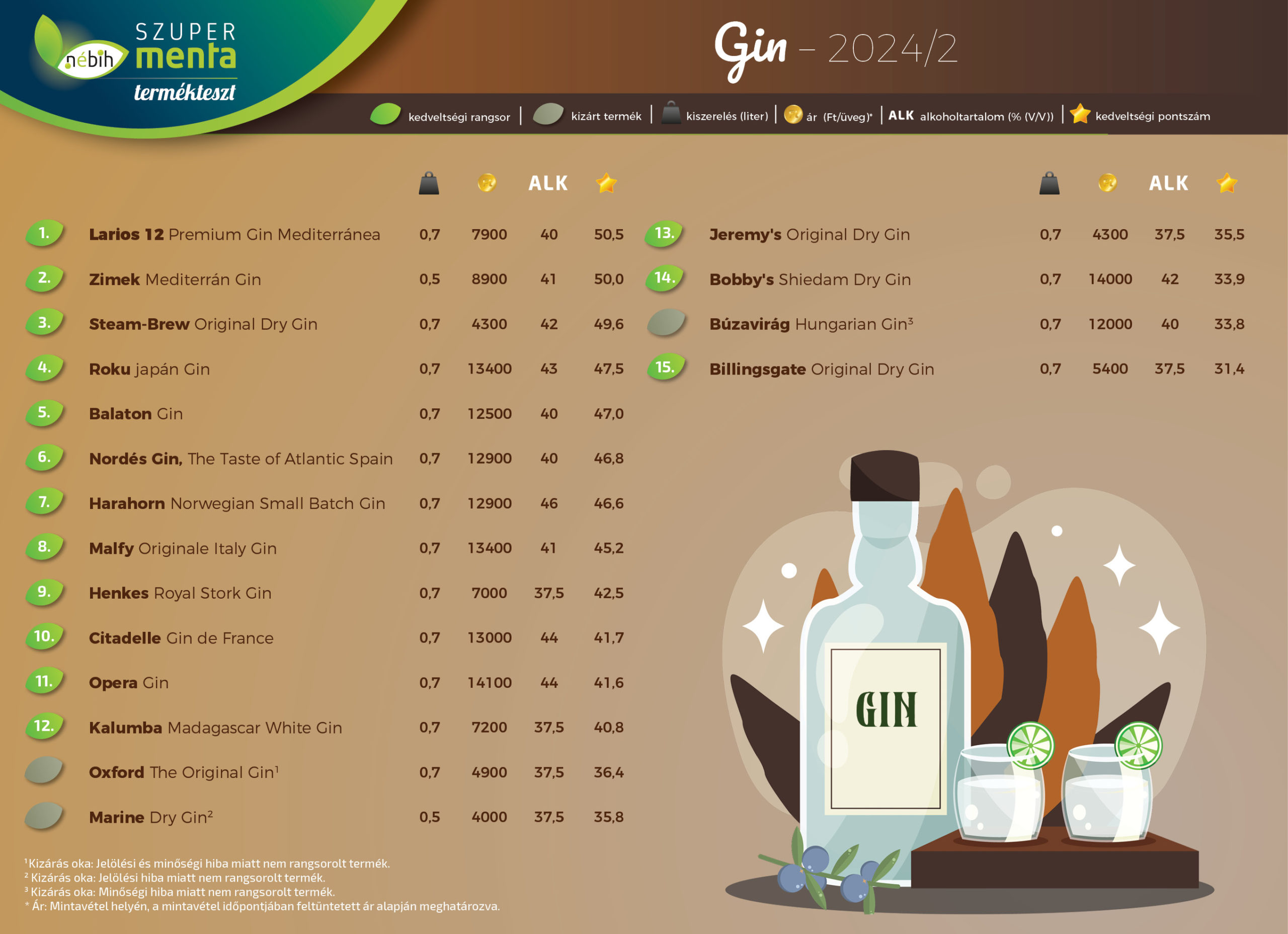 gin összes tesztelt termék