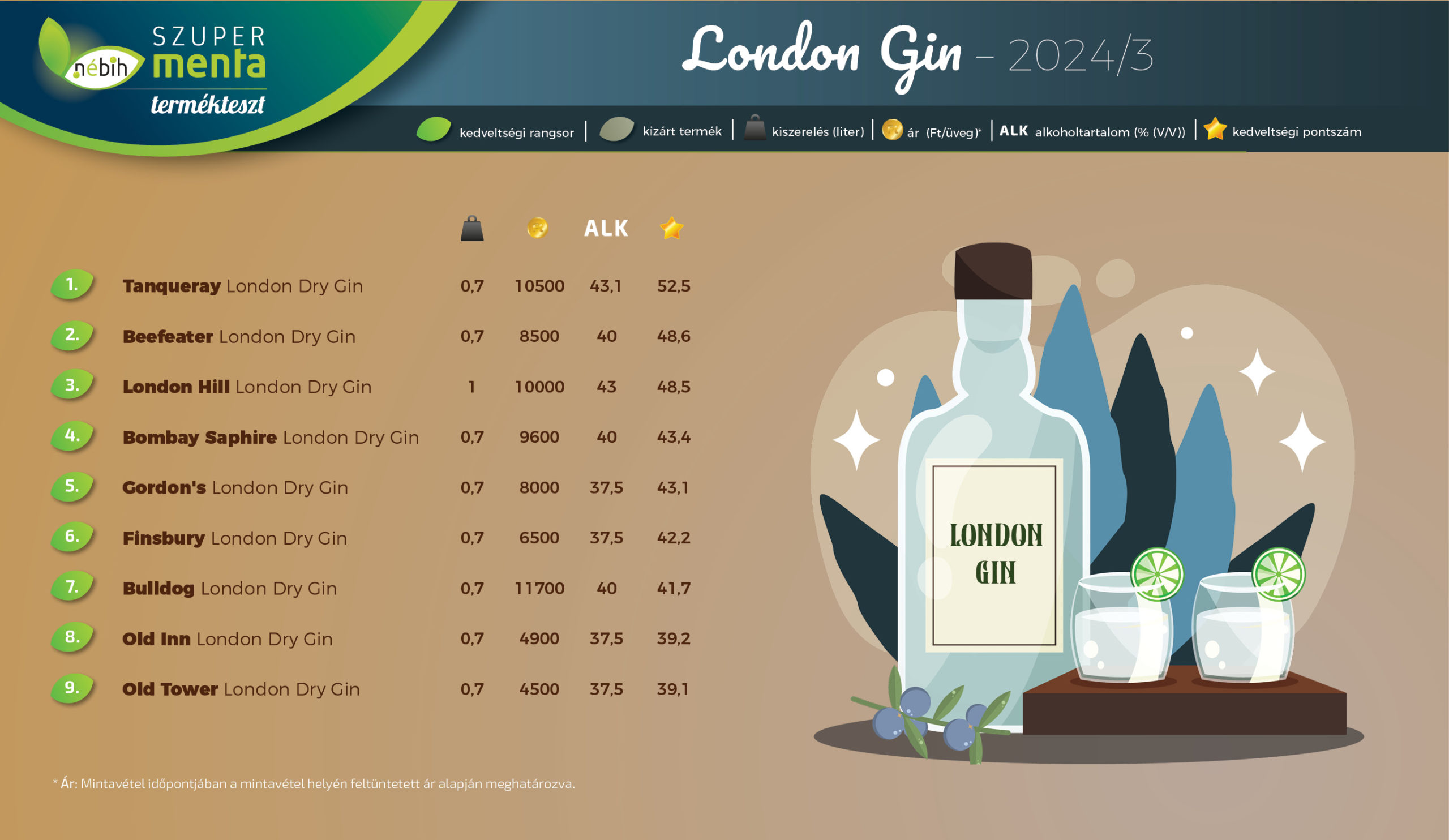 London gin összes tesztelt termék