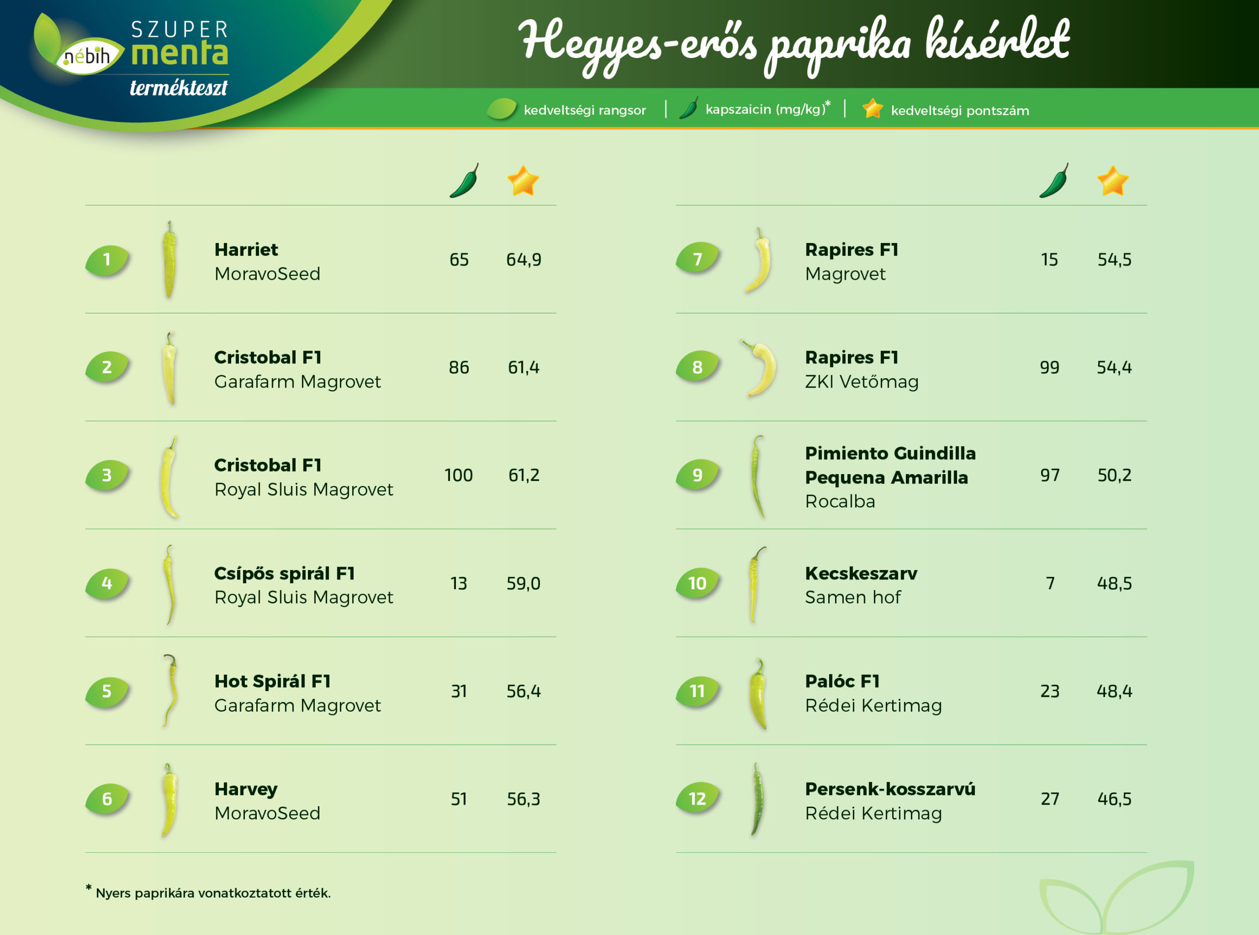 hegyes-erős paprika fajtakísérlet