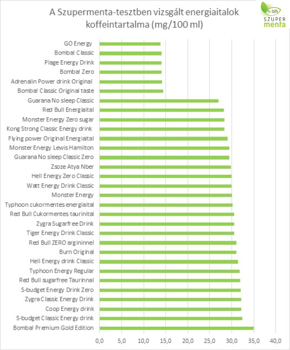 energiaitalok termékteszt koffeintartalom