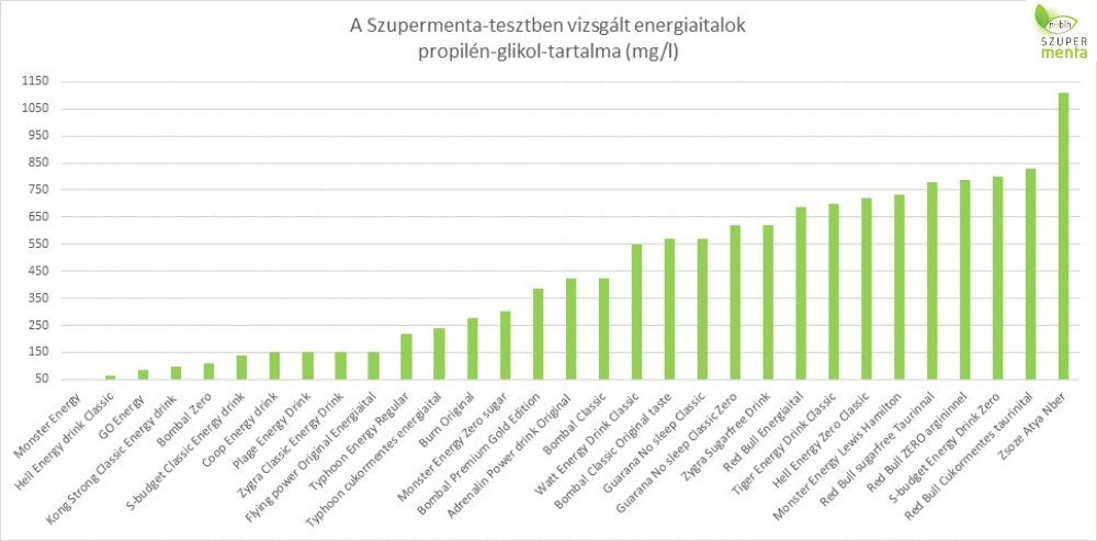 energiaitalok termékteszt propilén-glikol