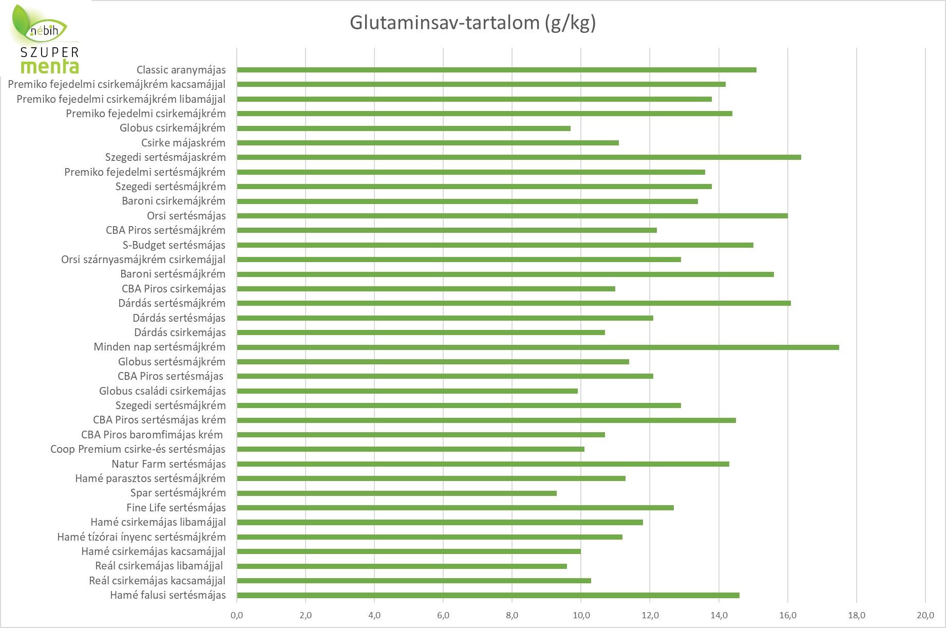 májkrém termékteszt glutaminsav-tartalom