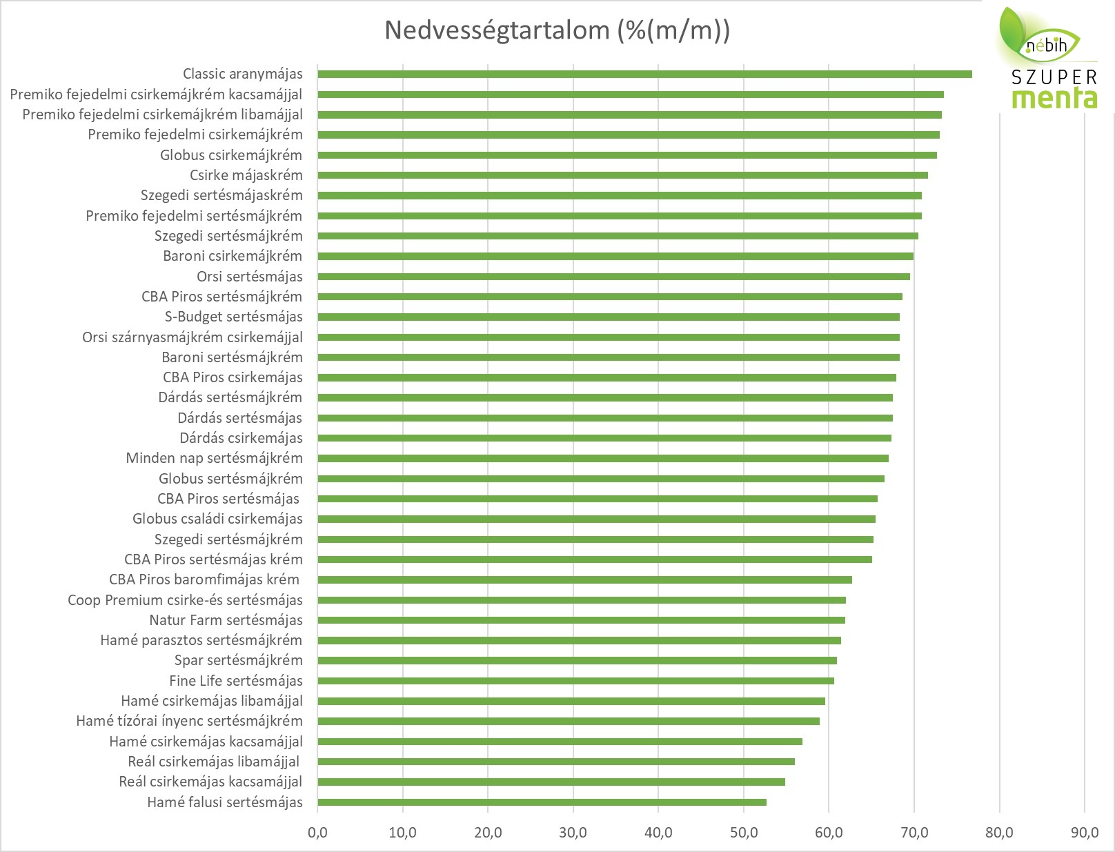 májkrém termékteszt nedvességtartalom