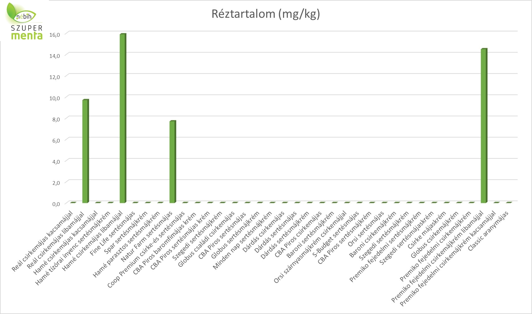 májkrém termékteszt réztartalom