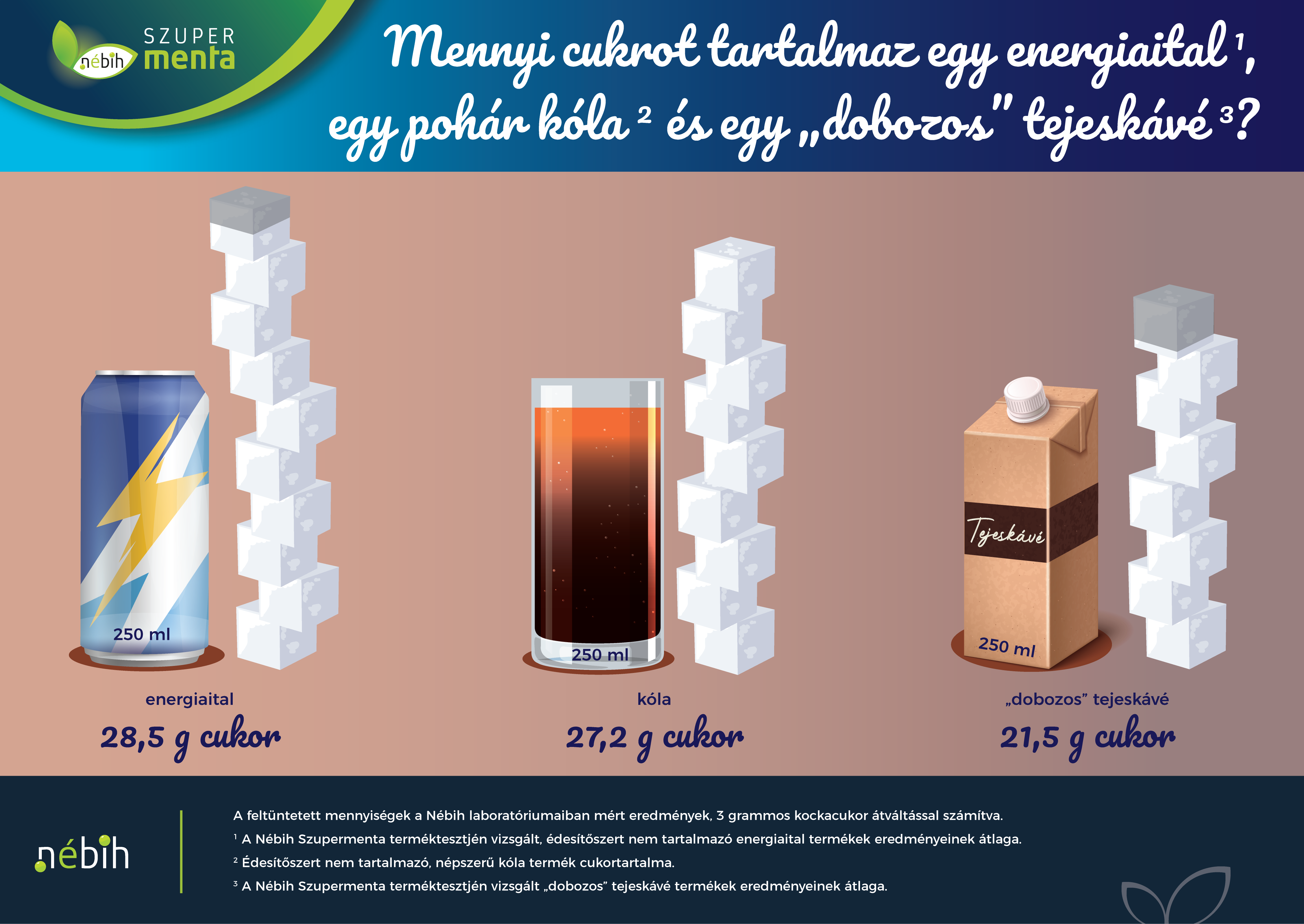 A grafika egy energiaital, egy pohár kóla és egy "dobozos" tejeskávé cukortartalmát mutatja be, mely a "Mennyi az annyi? – avagy a különböző italok koffein- és cukortartalma" című cikk illusztrálására szolgál.