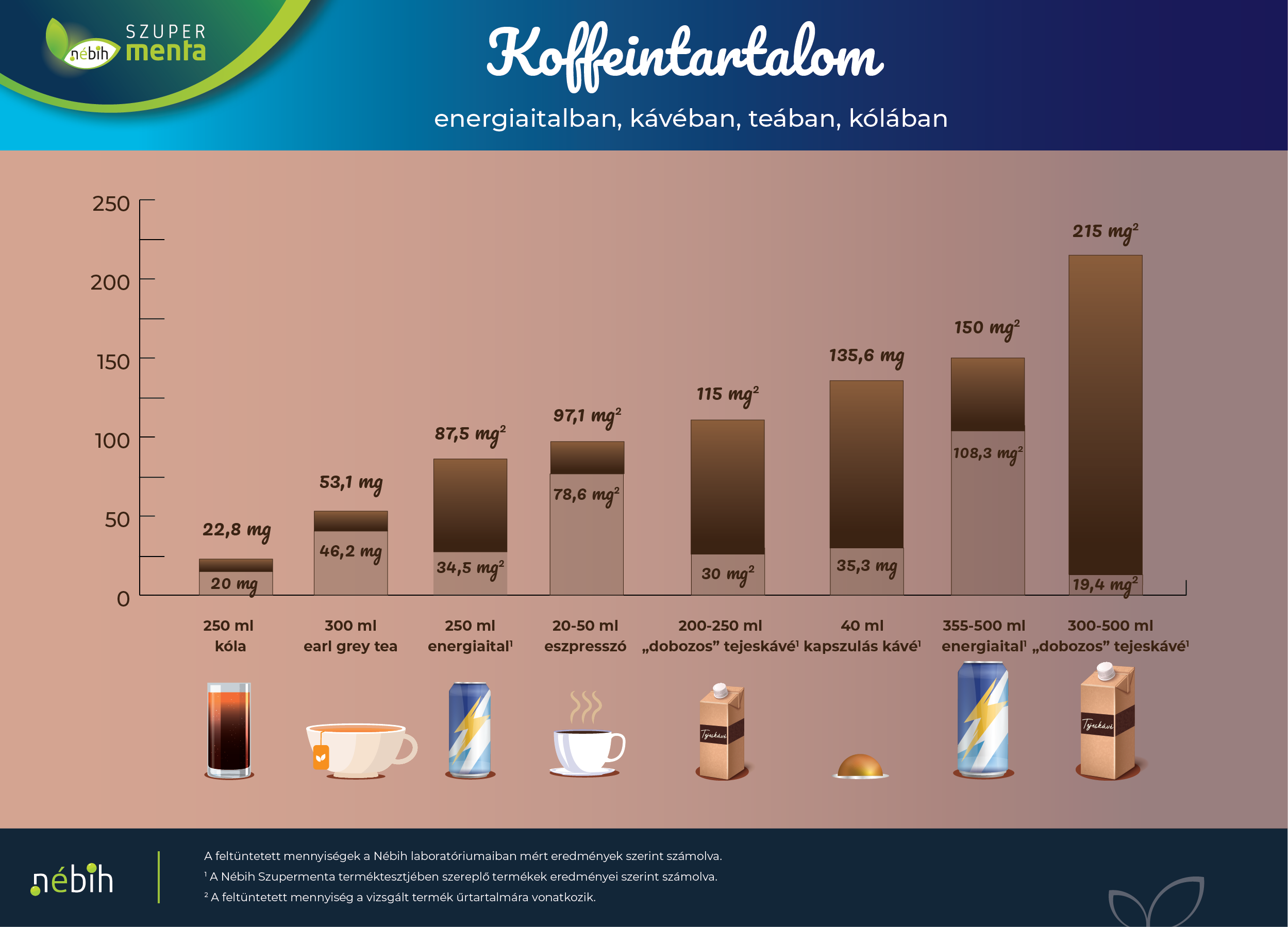 A grafika az energiaital, kávé, tea és kóla koffeintartalmát mutatja be, mely a "Mennyi az annyi? – avagy a különböző italok koffein- és cukortartalma" című cikk illusztrálására szolgál.