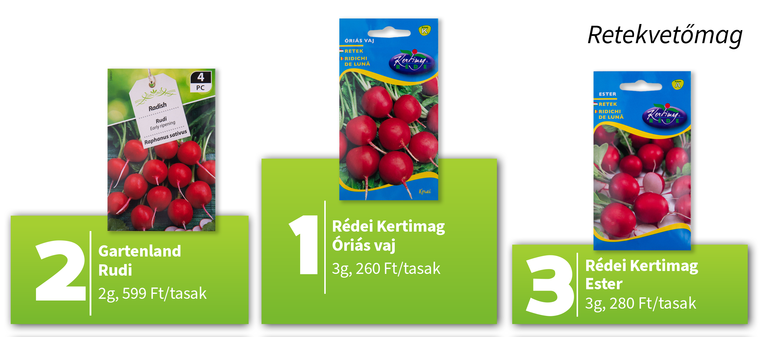 retekvetőmag_dobogó A retekvetőmag teszt dobogósai: 1. Rédei kertimag Óriás vaj, 3g, 250 Ft/tasak 2. Gartenland Rudi, 2g, 599 Ft/tasak 3. Rédei kertimag Ester, 3g, 280 Ft/tasak