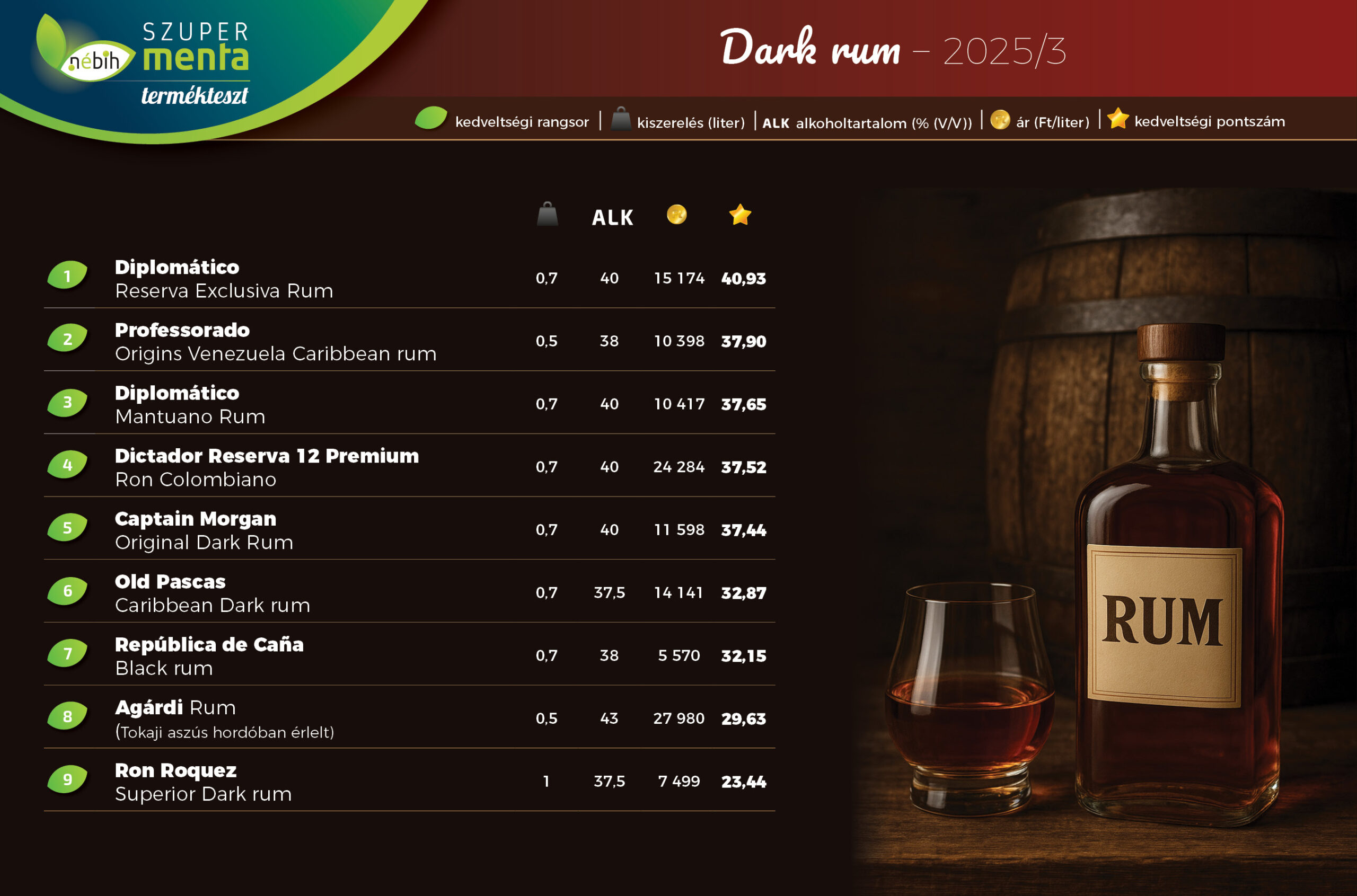 A Szupermenta rum terméktesztjében résztvevő Dark termékek rangsora, mely a részletes eredményekkel együtt elérhető a Dark rum - összesített eredmények című cikkből letölthető táblázatban.
