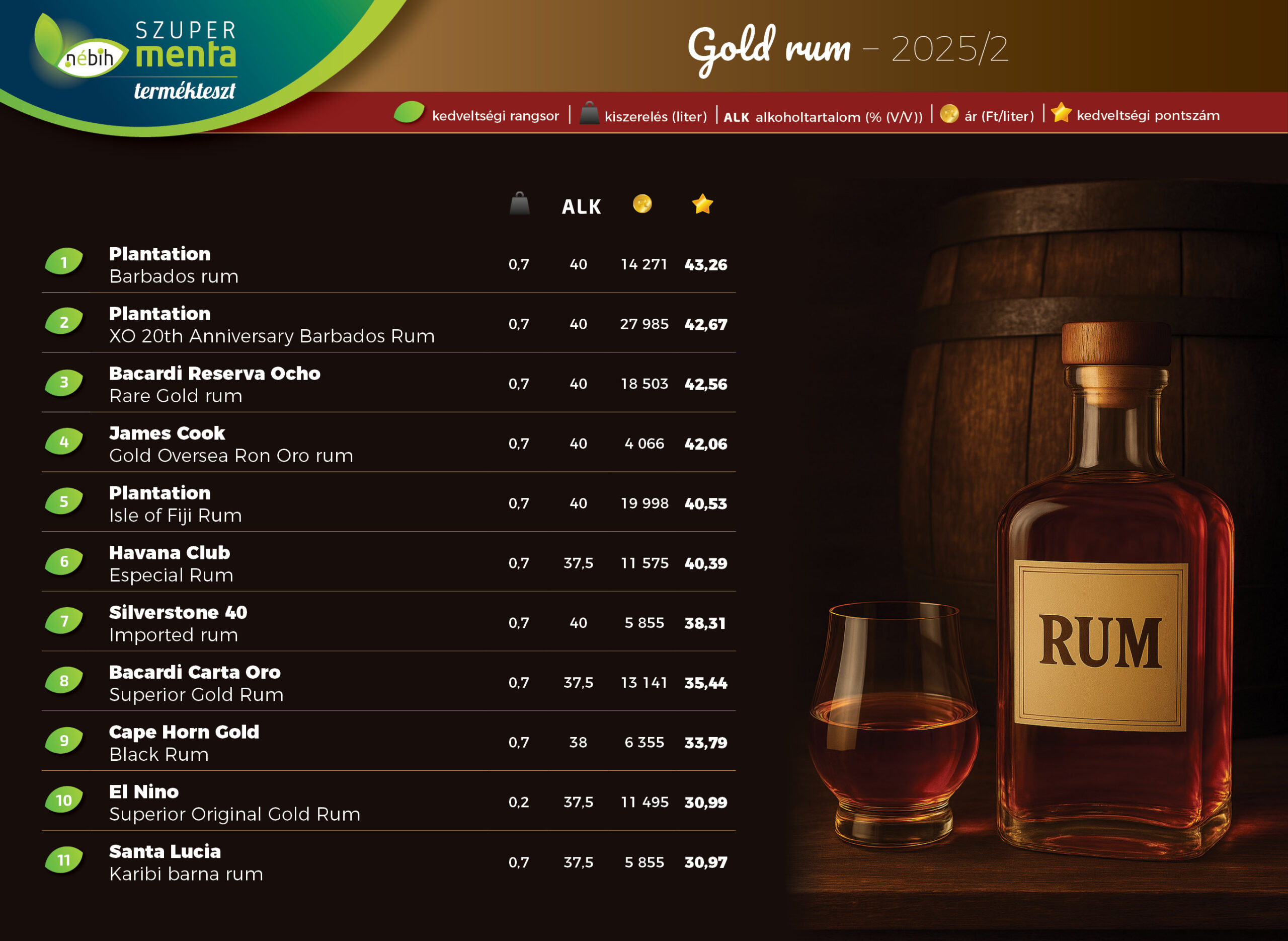 A Szupermenta rum terméktesztjében résztvevő Gold termékek rangsora, mely a részletes eredményekkel együtt elérhető a Gold rum - összesített eredmények című cikkből letölthető táblázatban.