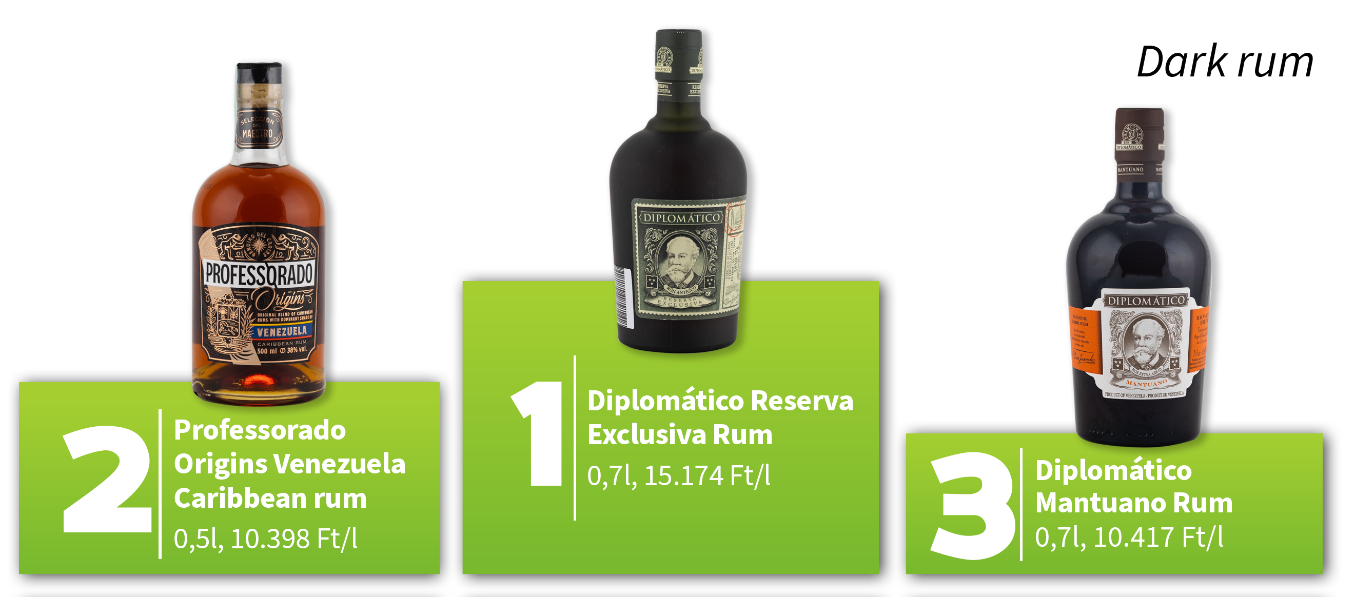 A rum termékteszt dark rum kategóriájának dobogósai. 1.: Diplomático Reserva Exclusiva rum,0,7 l, 15.174 Ft/l 2.: Professorado Origins Venezuela Caribbean rum, 0,7 l, 10.398 Ft/l 3.: Diplomático Mantuano rum, 0,7 l, 10.417 Ft/l