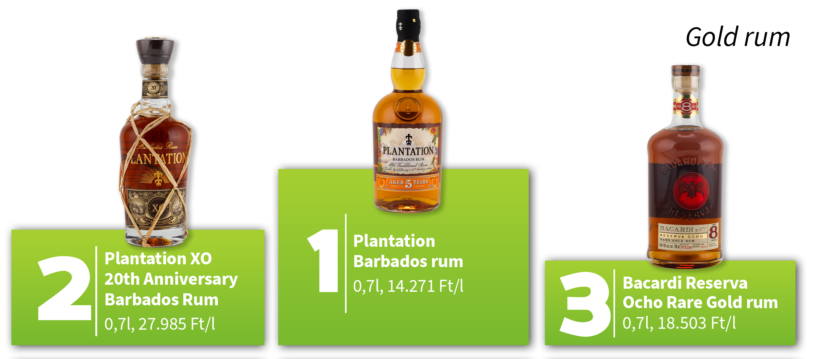 A rum termékteszt gold rum kategóriájának dobogósai. 1.: Plantation Barbados rum,0,7 l, 14.271 Ft/l 2.: Plantation XO 20th Anniversary Barbados rum, 0,7 l, 27.985 Ft/l 3.: Bacardi Reserva Ocho Rare Gold rum, 0,7 l, 18.503 Ft/l