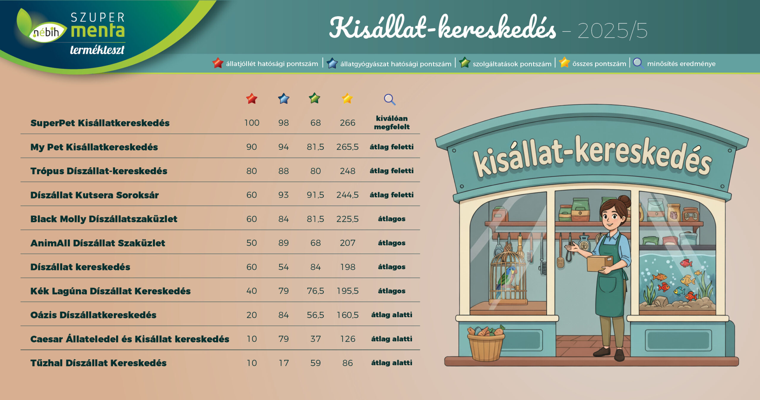 Az ellenőrzött kisállat-kereskedéseket és azok minősítését ábrázolja a grafika. A részletes eredmények a Kisállat-kereskedés - összesített eredmények című cikkből letölthető táblázatban érhetőek el.