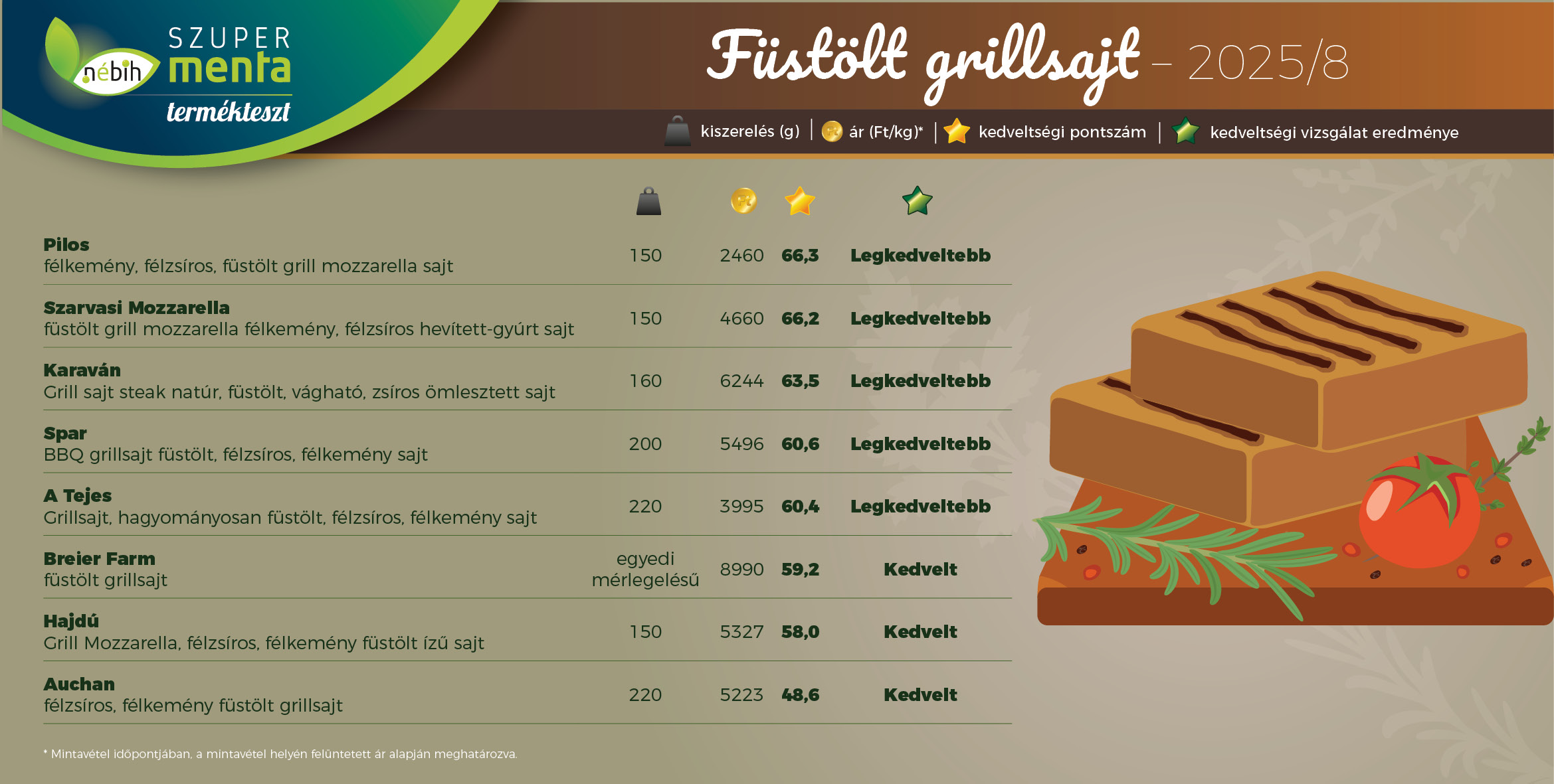 A tesztelt füstölt grillsajtok sorrendjét mutatja be az ábra. Az eredmények A legkedveltebb grillsajtok című cikkből letölthető táblázatban érhetőek el.