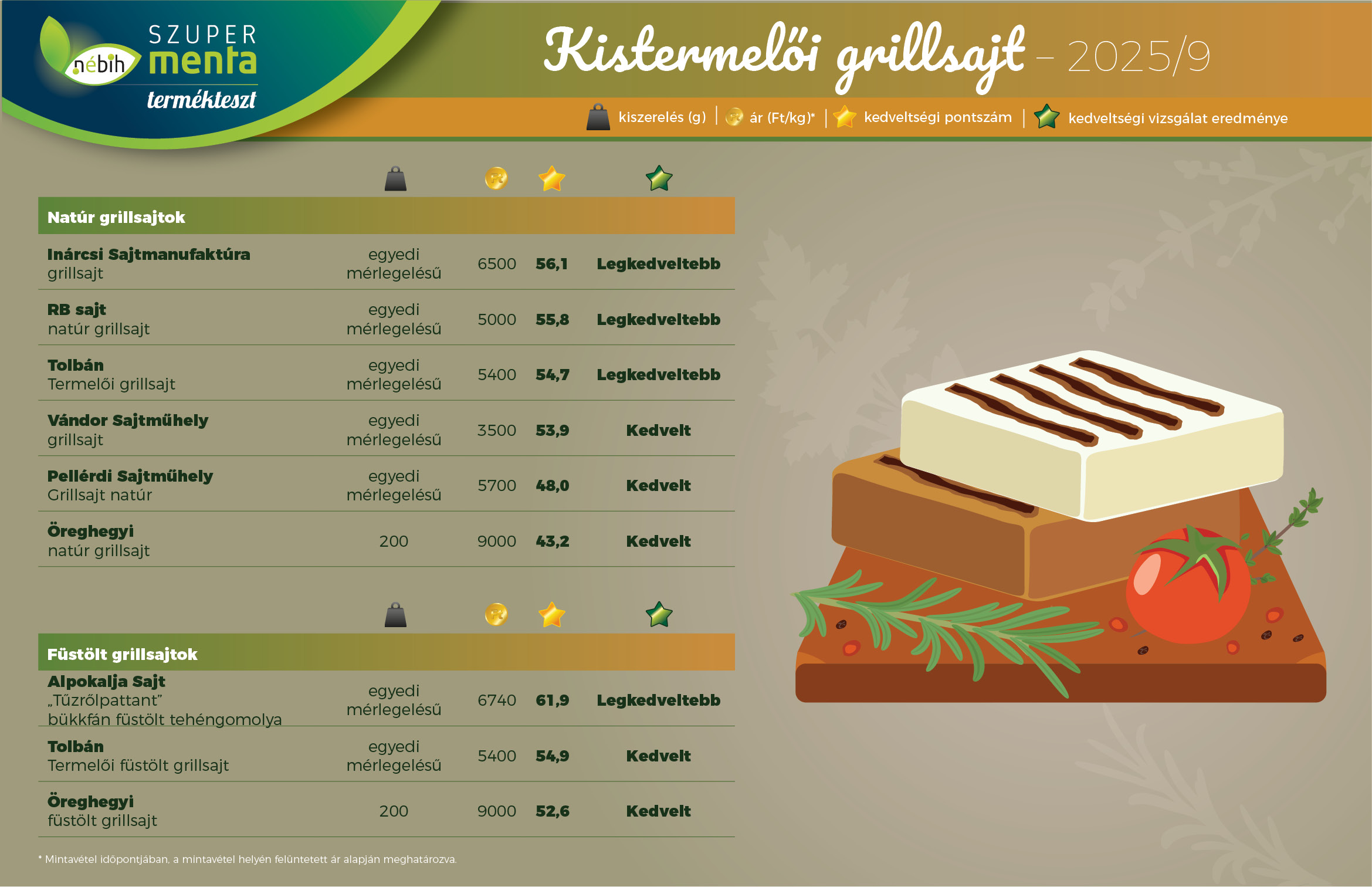 A tesztelt kistermelői grillsajtok sorrendjét mutatja be az ábra. Az eredmények A legkedveltebb grillsajtok című cikkből letölthető táblázatban érhetőek el.