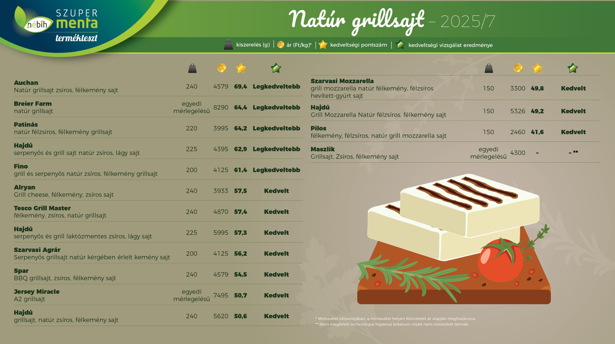 A tesztelt natúr grillsajtok sorrendjét mutatja be az ábra. Az eredmények A legkedveltebb grillsajtok című cikkből letölthető táblázatban érhetőek el.
