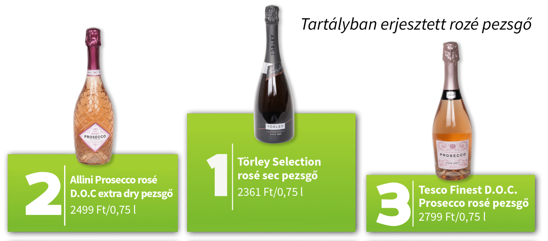 A tartályban erjesztett rozé pezsgő termékteszt dobogósai: 1. Törley Selection rosé sec pezsgő 2361 Ft/0,75 l 2. Allini Prosecco rosé D.O.C. extra dry pezsgő 2499 Ft/0,75 l 3. Tesco Finest D.O.C. Prosecco rosé pezsgő 2799 Ft/0,75 l