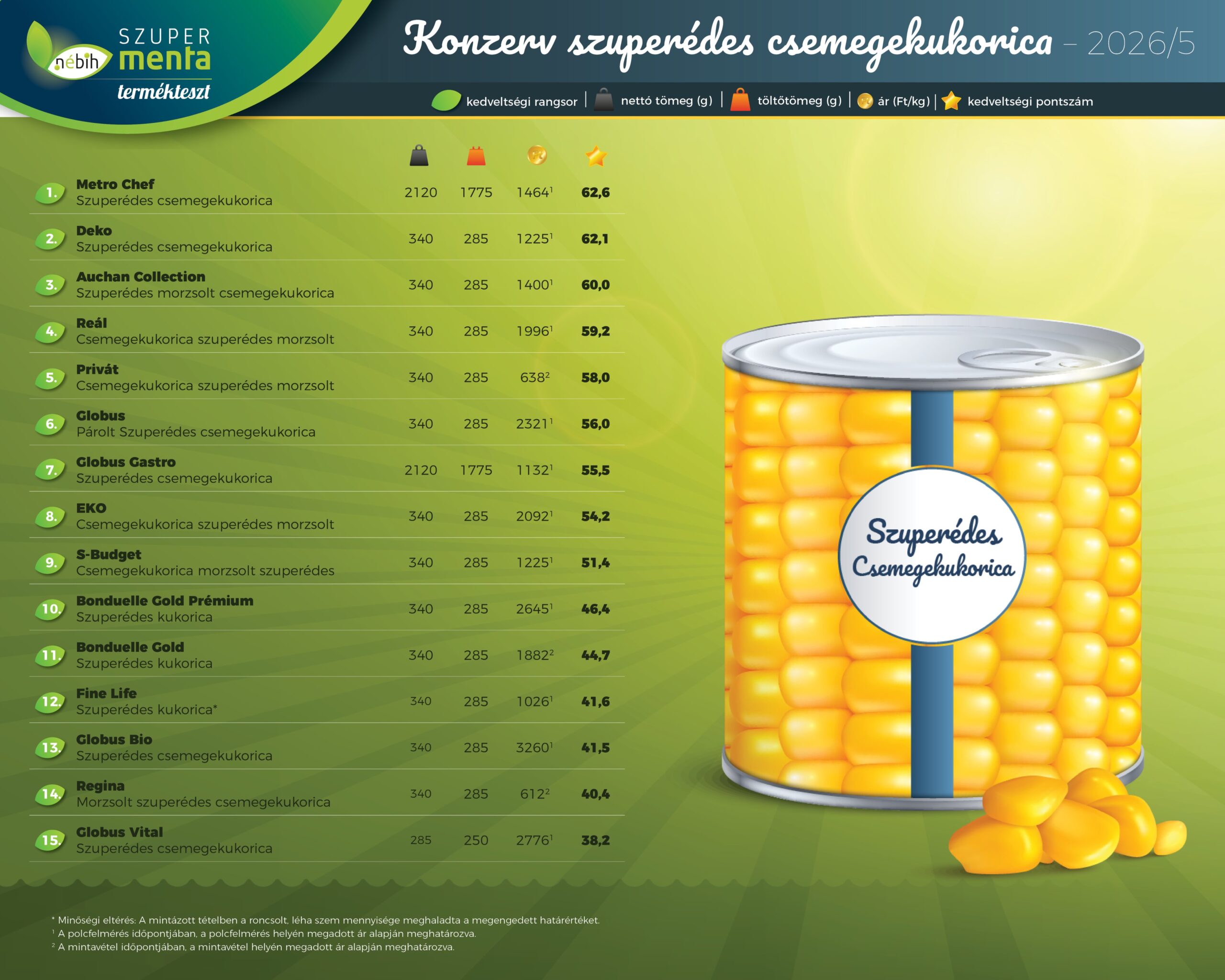 konzerv szuperédes csemegekukorica_osszes tesztelt grafika