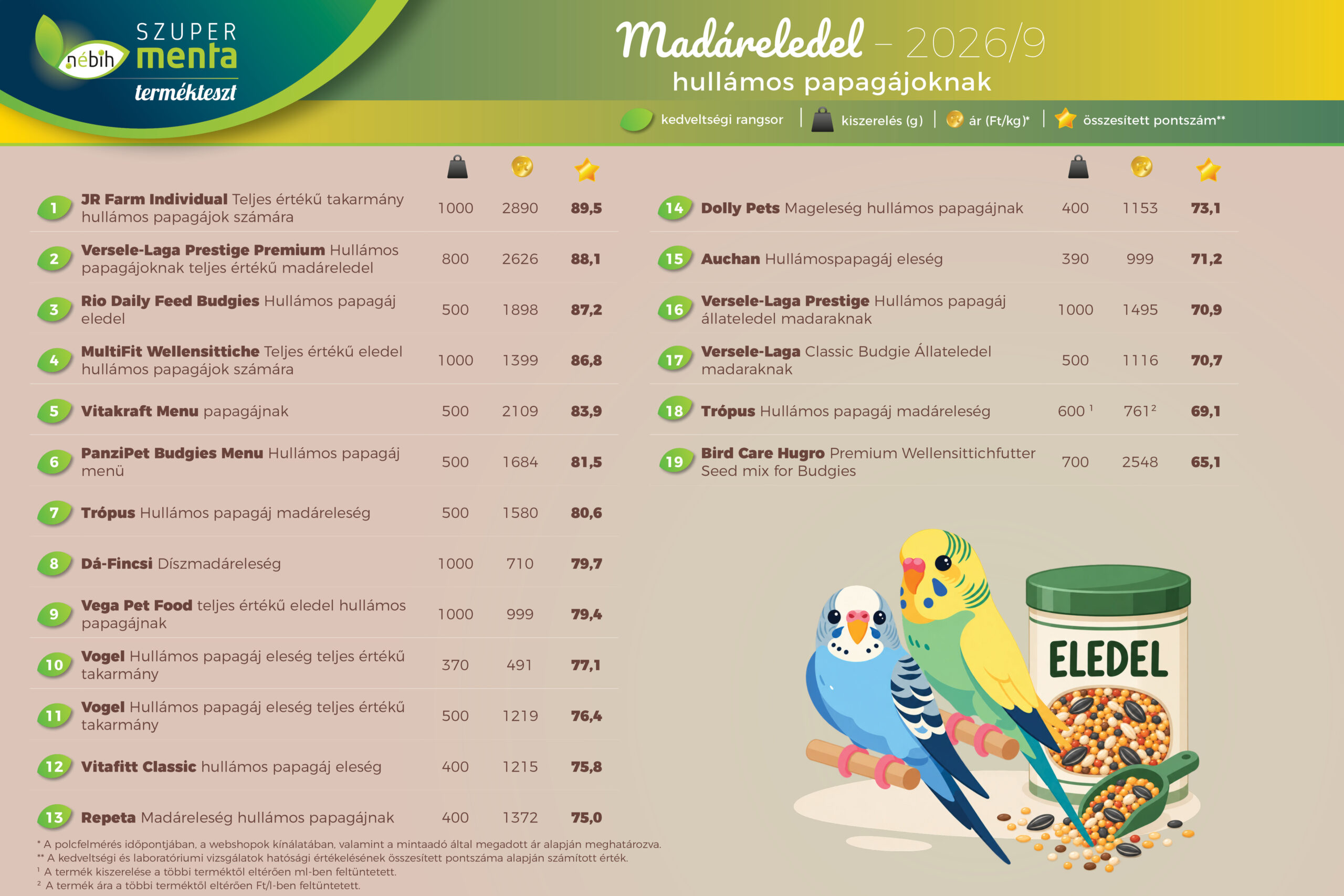 madareledel_osszes tesztelt termék_grafika